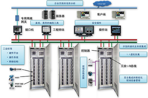 陜西DCS系統研發(fā)